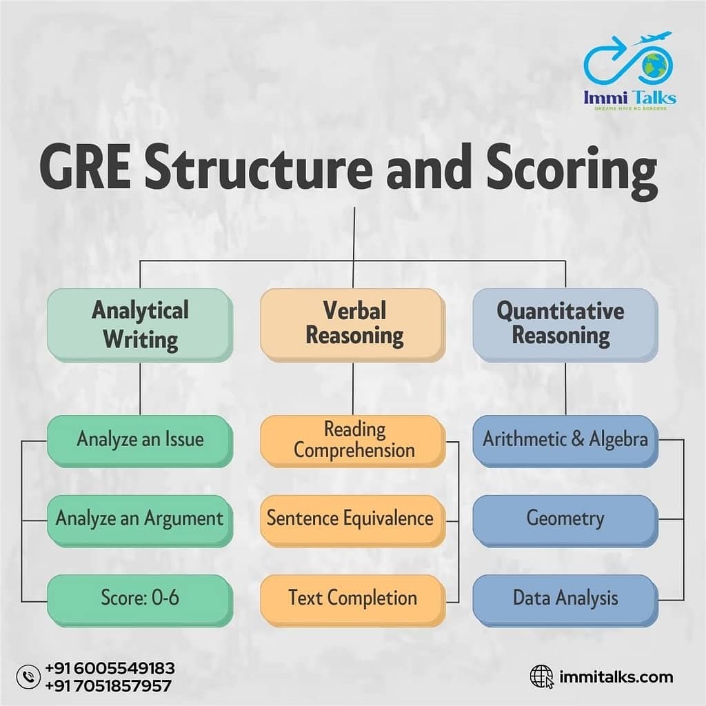 GRE Structure 